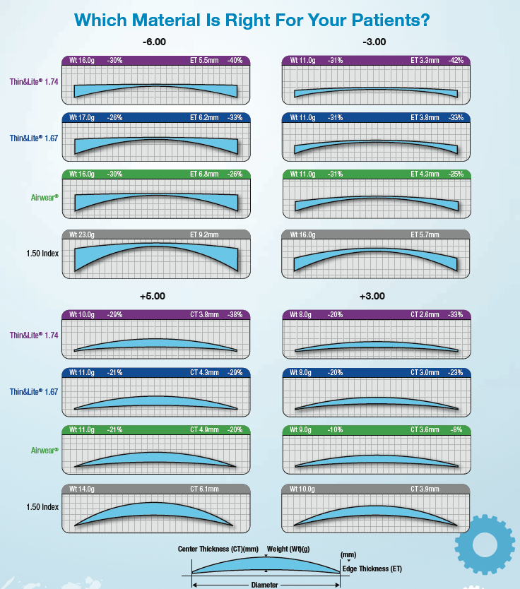 When To Use High Index Lens Materials For Your Patient s Glasses lens-thickness-comparison-chart